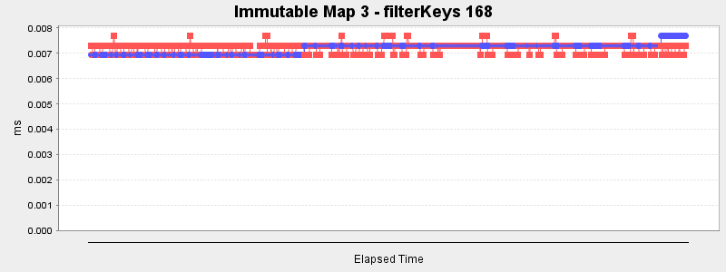 Immutable Map 3 - filterKeys 168